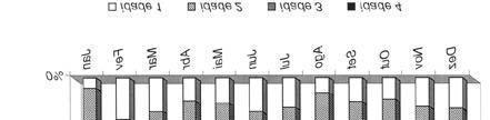 Ninhos de Xylocopa (Neoxylocopa) cearensis amostrados no período de outubro de 1996 a maio de