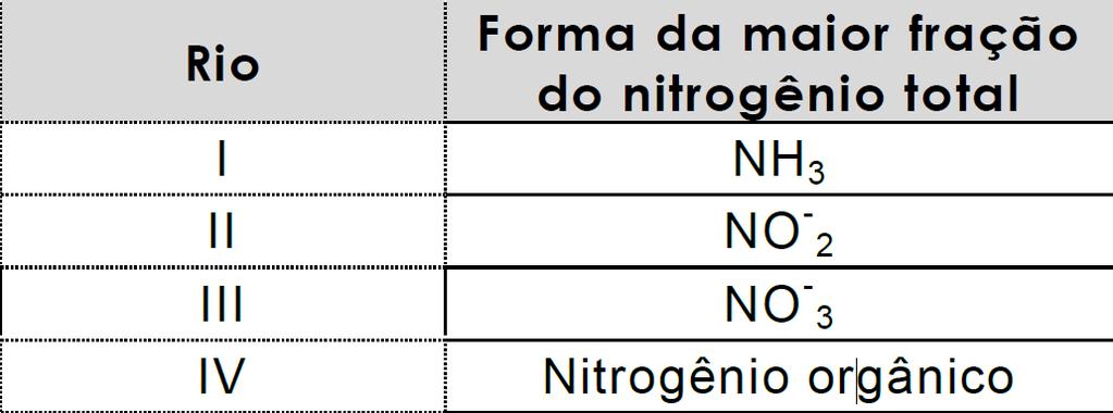 A quantidade de nitrogênio na água, sob suas diversas formas compostas (orgânico, amoniacal, nitritos e nitratos), pode indicar uma poluição recente ou remota (menor ou maior tempo de contaminação).