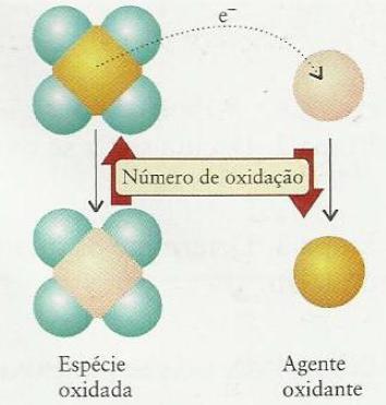 Como Identificar o Agente Oxidante?