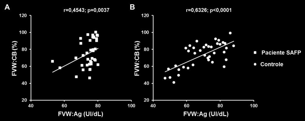 RESULTADOS 44 Razão e correlação entre a atividade e o antígeno do FVW A razão entre a atividade e o antígeno do FVW não apresentou diferença estatisticamente significante entre os pacientes com SAFP