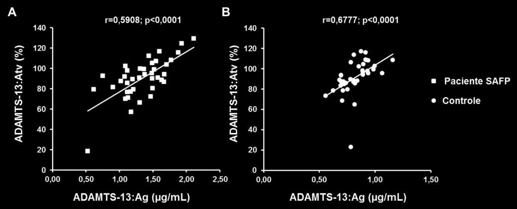RESULTADOS 48 A análise individual da correlação da atividade da ADAMTS-13 em função da sua concentração antigênica nos pacientes com SAFP e nos controles encontra-se na Figura 12.