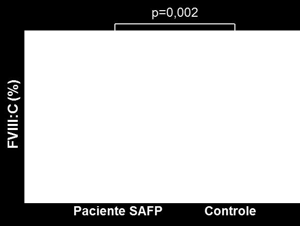 RESULTADOS 50 A atividade do FVIII apresentou-se estatisticamente aumentada nos pacientes com SAFP (117 ± 38%) comparado com os controles (98 ± 30%), p = 0,0021; Figura 14.