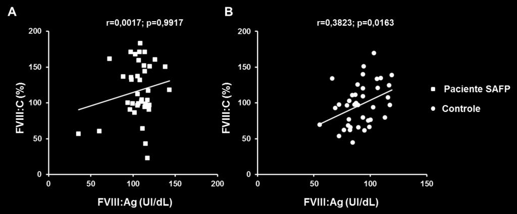 A análise individual da correlação da atividade do FVIII em função da sua concentração antigênica nos pacientes com SAFP e nos controles encontra-se na figura 15.