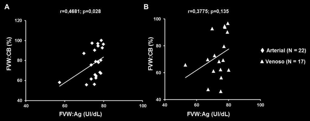 RESULTADOS 58 Figura 19. Análise individual da atividade do FVW:CB (%) em função da concentração antigênica do FVW:Ag (UI/dL). Em A: pacientes do grupo arterial; em B: pacientes do grupo venoso.