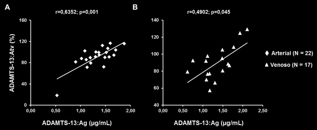 RESULTADOS 59 Figura 20. Análise individual da atividade da ADAMTS-13 (%) em função da concentração antigênica da ADAMTS-13 (µg/ml). Em A: pacientes do grupo arterial; em B: pacientes do grupo venoso.