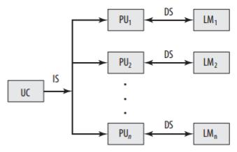 PROCESSADORES VETORIAIS Os processadores vetoriais são arquiteturas pipelined do tipo SIMD (single instruction, multiple data).