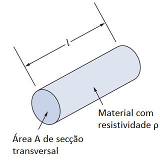 LEI DE OHM Característica geral dos materiais: Se opor ou resistir a passagem de corrente elétrica.