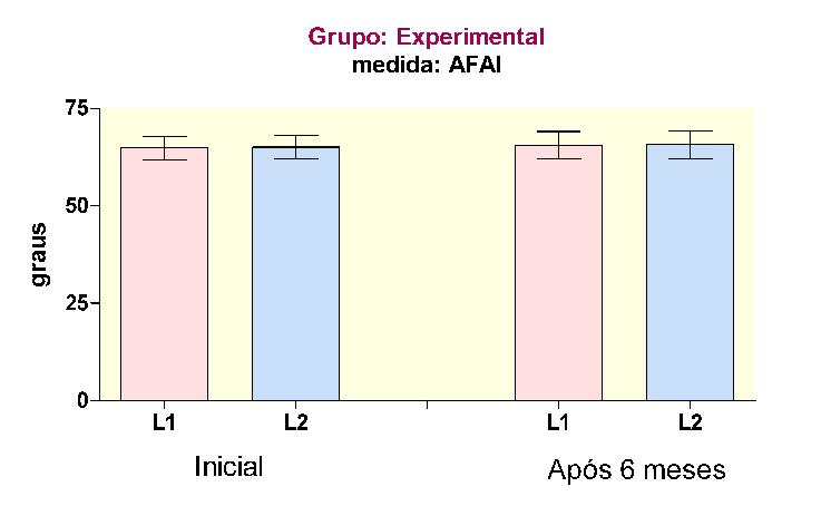 Grupo Experimental. Medida cefalométrica angular AFAI.