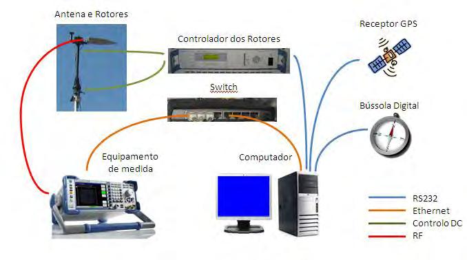 Nesta configuração de medida, inclui-se um analisador dedicado para DVB-T, da marca Rohde &