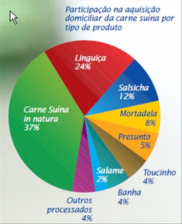 O consumidor nacional prefere os produtos processados (frescais,