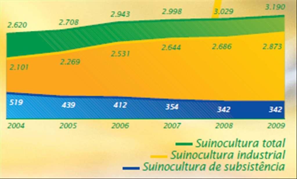 Produção brasileira de Carne Suína,