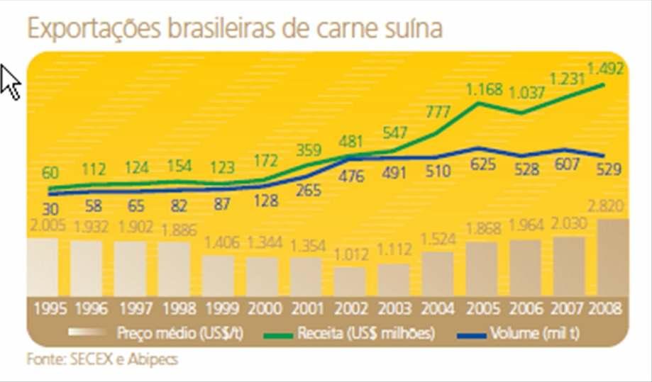 Exportação Brasileira de Carne