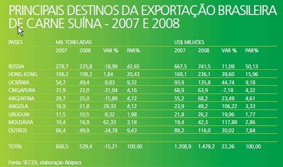 Exportação Brasileira de