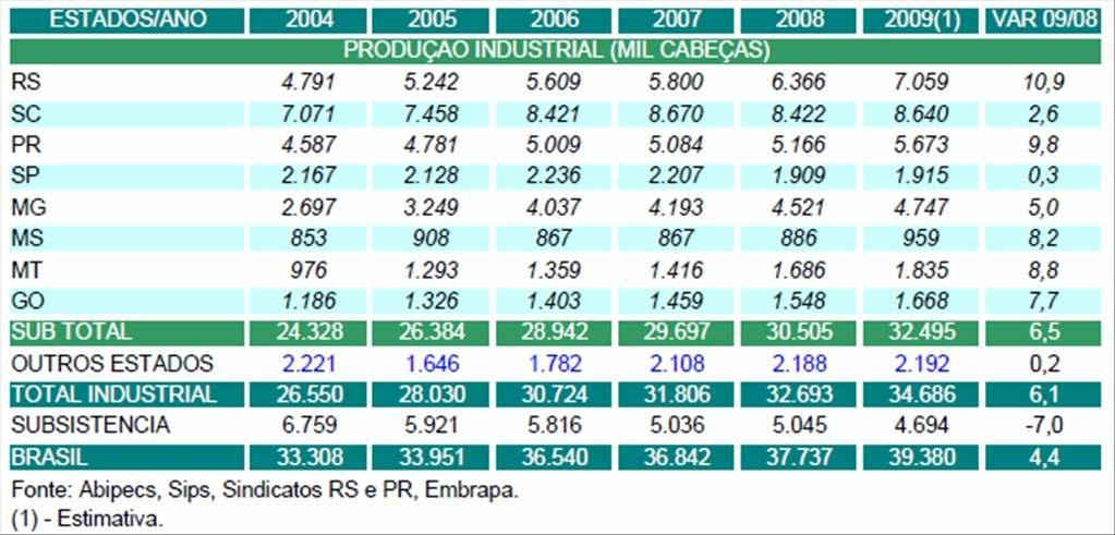 Principais Estados Produtores de