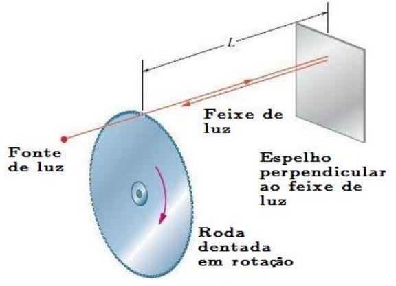 BCJ0204-2016.1 Lista de Exercícios 7 1. Um dos primeiros métodos para se medir a velocidade da luz utilizava a rotação de uma roda dentada com velocidade angular constante.