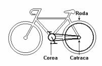 4. (PUC-SP) Em uma bicicleta o ciclista pedala na coroa e o movimento é transmitido à catraca pela corrente. A frequência de giro da catraca é igual à da roda.