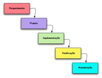 Modelo em Cascata Modelo sequencial ordenado através da aplicações de cada etapa; Geralmente utilizado quando o projeto tem requisitos bem definidos; O