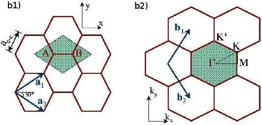 Revisando brevemente, os átomos no grafeno são distribuídos nas arestas de hexágonos regulares, em um arranjo análogo ao de uma colméia. Mais precisamente, a estrutura pode ser (a) (b) Figura 4.