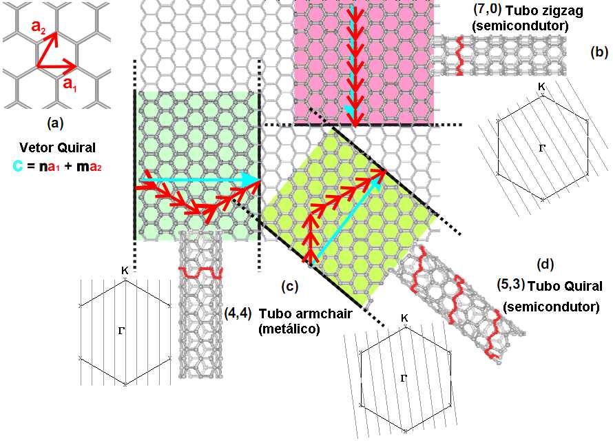 4.5 O GRAFENO E OS NANOTUBOS DE CARBONO 70 Propriedades dos Nanotubos de Carbono Nanotubos de carbono podem ser visualizados como folhas de grafite (grafeno) enroladas no formato de cilindros.