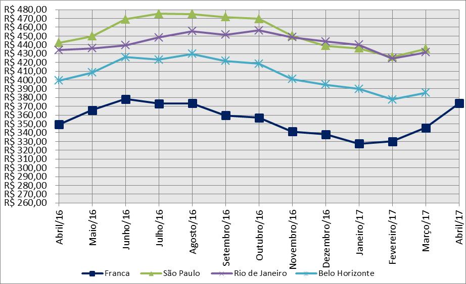 Gráfico 2: Comparativo da Cesta Básica. Fonte: Uni-FACEF/IPES, DIEESE.
