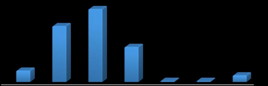 Fundamental Incompleto Fundamental Completo Doutorado 0,52% 1,55%