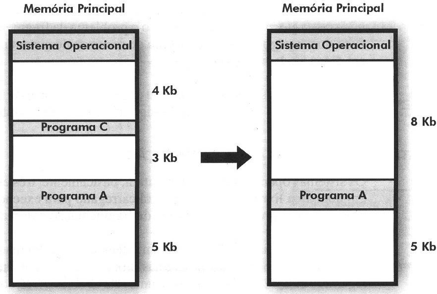 5.2 Alocação Particionada Dinâmica/Variável Há 2 soluções p\ o problema da fragmentação externa da memória principal: 1º)