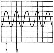 6.12 Medida de Freqüência e Período Refira-se a Figura 6-9 como exemplo. Um ciclo completo compreende o número de divisões entre os marcadores A e B no desenho, e este valor é de 2DIV.