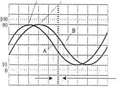 Forma de Onda de Referência Forma de Onda Atrasada Figura 6-11 Medidas de Fase Entre Dois Sinais 6.