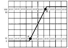 Figura 6-12 Distância entre os pontos A e B: 3DIV Tempo de Varredura: 1µs/DIV Amplificação x10 ativada Cálculo: 6.