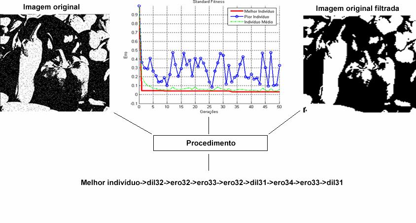 A figura 4 mostra o resultado de filtragem da imagem original corrompida pelo ruído sal e pimenta de densidade 0,05, onde foram utilizadas outras instruções do espaço de programas para geração do