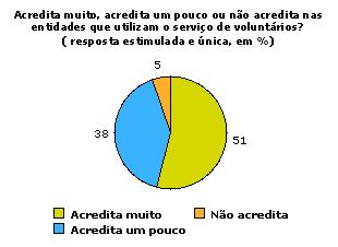 Trabalho voluntário : : : : Menu Principal : : : : Metade (51%) dos brasileiros afirma que acredita muito nas entidades que utilizam o serviço de voluntários.