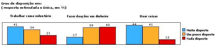 Do total de entrevistados, 41% se dizem muito e 34% um pouco dispostos a trabalhar como voluntários. São 21% os que se dizem nada dispostos a isso.