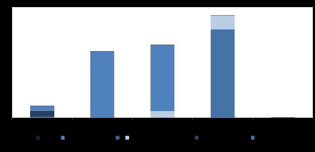 Destaques financeiros Alavancagem financeira temporariamente em patamar mais elevado AMORTIZAÇÃO DA DÍVIDA (R$ bilhões) ALAVANCAGEM FINANCEIRA (R$ milhões) 2,3 (R$ milhões) 3T17 1,5 1,7 Dívida Bruta