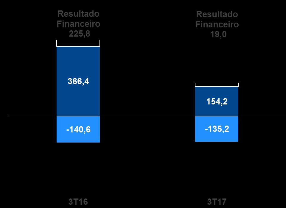 Despesa Receita Destaques financeiros (cont.