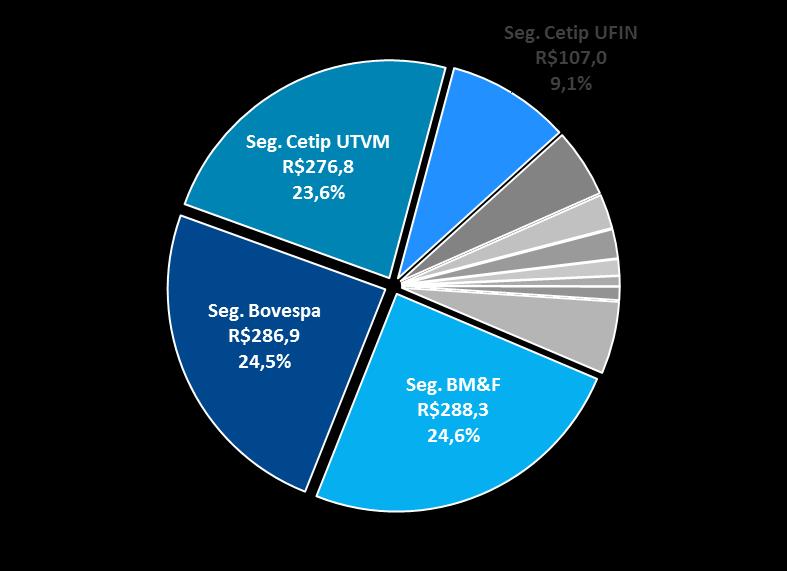 Outras receitas Sólido desempenho de market data e do Tesouro Direto DISTRIBUIÇÃO DAS RECEITAS 3T17¹ (R$ milhões / % do