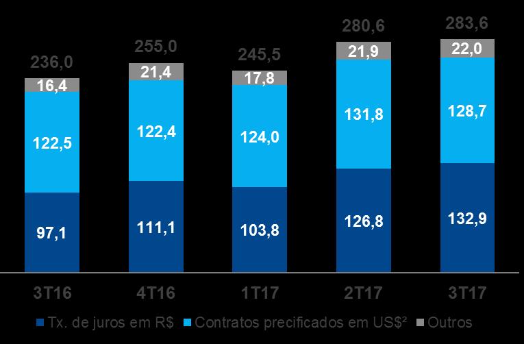 Segmento BM&F Alta no ADV de todos os contratos levou ao aumento nas receitas RECEITA¹ (R$ milhões) ADV³ (milhares de contratos) +20,2% CONTRATOS 3T16 3T17 YoY Taxas de juros em R$ 1.206,0 2.