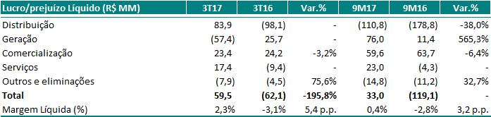 Comentário do Desempenho Resultado Consolidado O lucro líquido apurado no 3T17 foi de R$ 59,5 milhões, o que representa uma melhora de R$ 121,6 milhões em relação ao prejuízo apurado no 3T16.