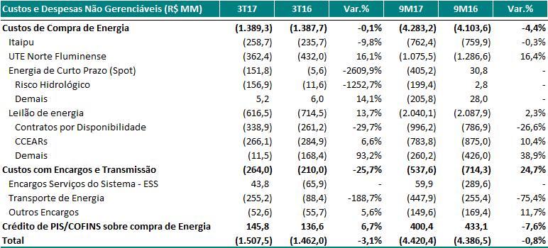 Comentário do Desempenho Como consequência, a Companhia contabilizou uma despesa de R$29,3 milhões referente às multas na rubrica Outros e outra de R$5,5 milhões relativa aos juros incorridos no