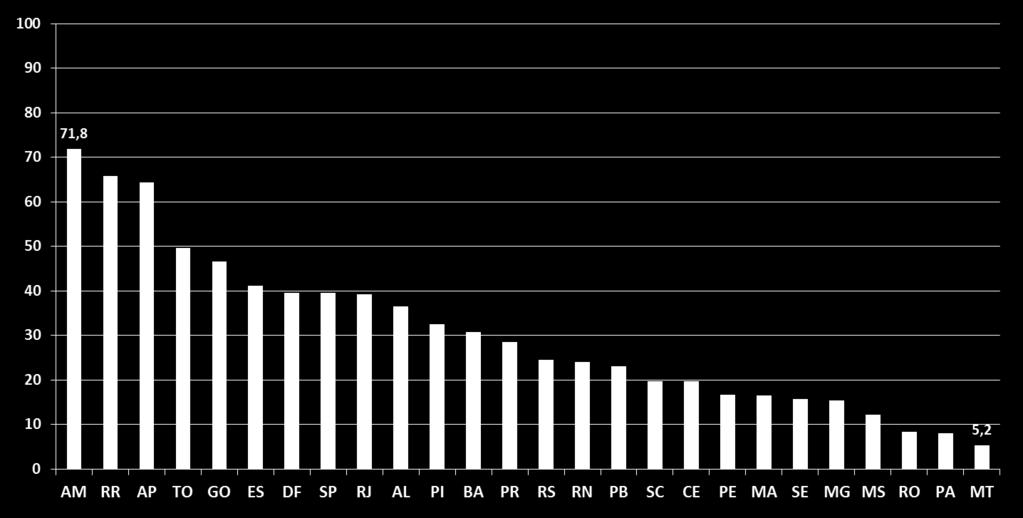 Percentual de Teste Rápido Molecular para TB realizado entre os casos novos pulmonares positivos de tuberculose. Unidades federadas e Brasil, 2015.