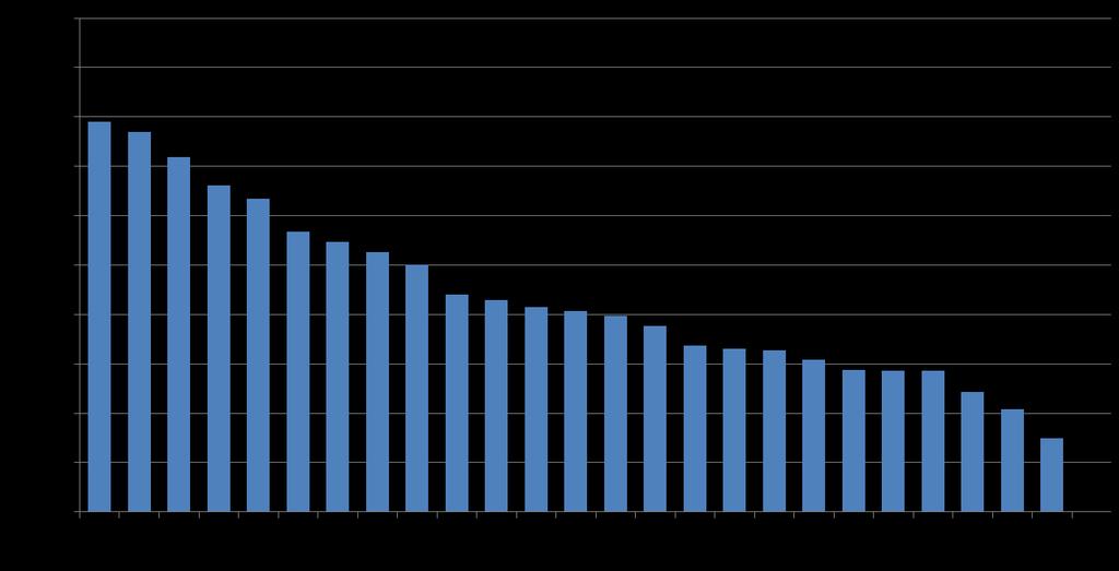 Percentual de casos novos de coinfecção TB/HIV segundo realização de TARV.