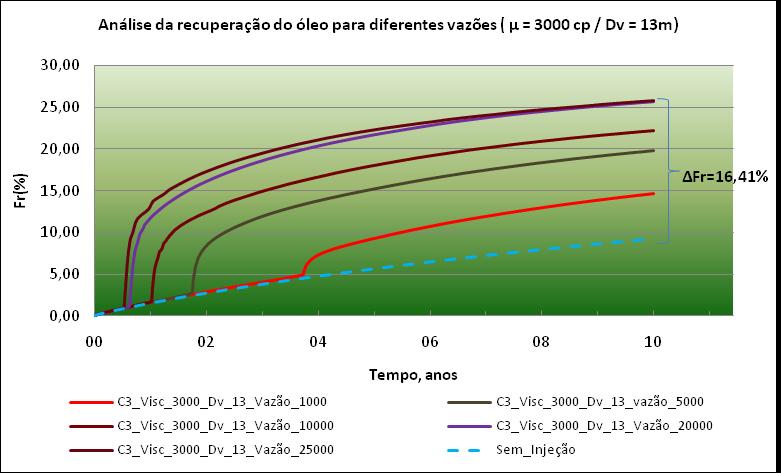 Resultados e discussão 5.3.1.3 Viscosidade do óleo de 3000 cp A Figura 5.27 mostra o fator de recuperação considerando uma viscosidade 3000 cp para a injeção de C 3. Figura 5.27 - processo VAPEX para injeção de C 3 para diferentes vazões (µ=3000cp/dv=13m) No gráfico (Figura 5.