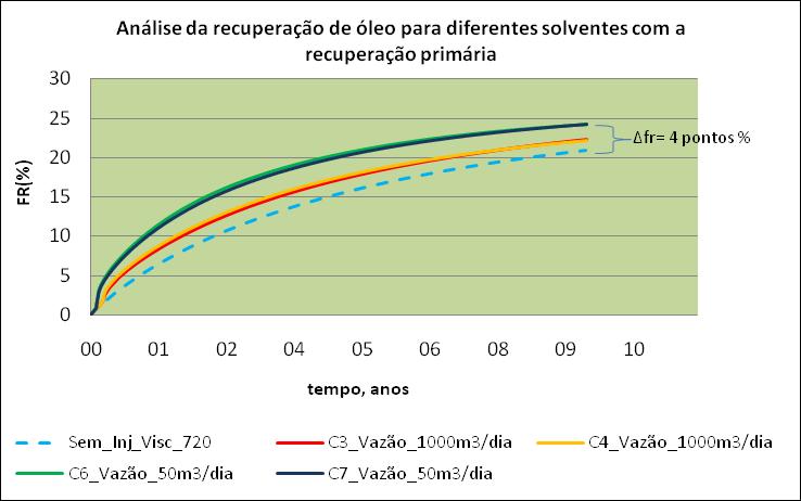 Resultados e discussão mesmo comportamento, recuperando menos óleo, aproximadamente 23%.