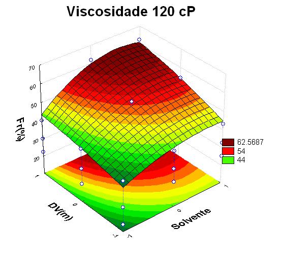 Resultados e discussão A distância vertical entre os poços foi o terceiro parâmetro em influência, e seu efeito positivo mostra que uma maior distância, resulta em acréscimo na variável de resposta,