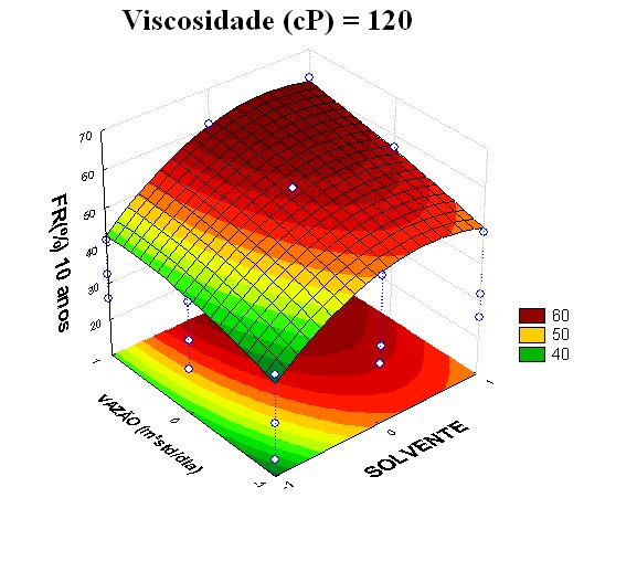 Resultados e discussão Logo em seguida, a Vazão de injeção foi o terceiro parâmetro que mais influenciou significativamente no processo VAPEX.