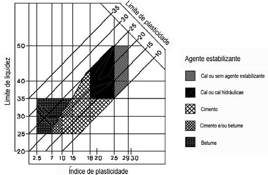 Figura 6 - Gráfico guia do CRAterre para estabilização dos solos [6] 4.