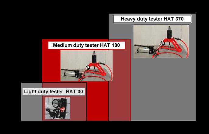 4.0 EQUIPAMENTO GLOBAL NOVO EQUIPAMENTO HAT 30 digital Testes de ancoragem para cargas