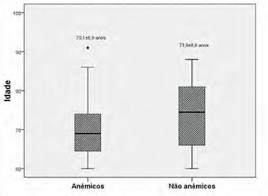 Entre os 84 pacientes com anemia, 56 (66,6%) eram pardos ou pretos, mas não houve diferença na distribuição de frequências entre esses e os pacientes brancos.