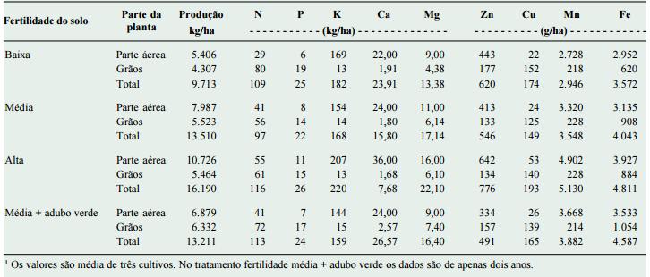 Fageria et Al.