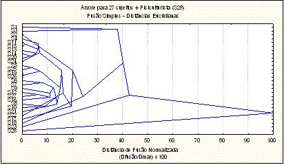 A Figura 4 mostra o comportamento dos 27 sujeitos experimentais na presença do fisiculturista (S28). Confirmando o que já tinha sido visto na somatocarta, o S28 é o mais distante da amostra (100%).