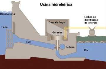 potencia hidráulica contida no produto do caudal turbinado (m